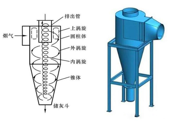 什么是旋風(fēng)除塵器？旋風(fēng)除塵器是怎樣工作的？